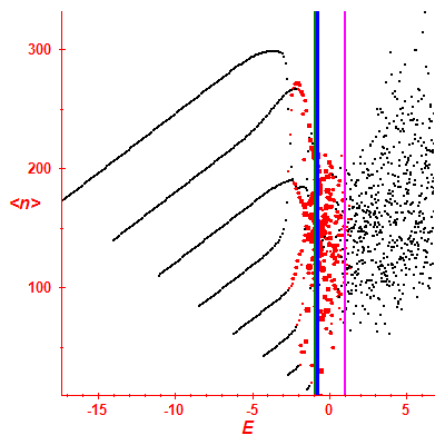 Peres lattice <N>